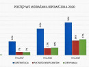 Wykres prezentujący postęp wdrażania RPOWŚ 2014-2020