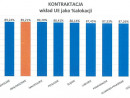 Wykres prezentujący wkład UE jako % alokacji