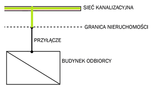 Schemat przyłączy kanalizacji sanitarnej na terenie nieruchomości