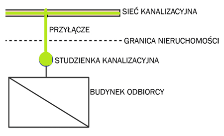 Schemat przyłączy kanalizacji sanitarnej na terenie nieruchomości